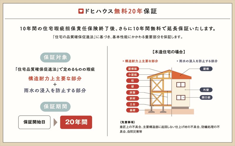 ドヒハウス無料20年保証
10年間の住宅瑕疵担保育任保険終了後、さらに10年間無料で延長保証いたします。
「住宅の品質確保促進法」に基づき、基本性能にかかわる重要部分を保証します。

ドヒハウス無料20年保証
10年間の住宅瑕疵担保育任保険終了後、さらに10年間無料で延長保証いたします。
「住宅の品質確保促進法」に基づき、基本性能にかかわる重要部分を保証します。

保証期間
20年間

【木造住宅の場合】
構造耐力上主要な部分
屋根版・小屋組・柱・壁・床板・斜材・土台・基礎

雨水の浸入を防止する部分
屋根・外壁・開口部

(免责事項)
意匠上の不具合、主要構造部に起因しない仕上げ材の不具合、防蟻処理の不具合、自然災害等