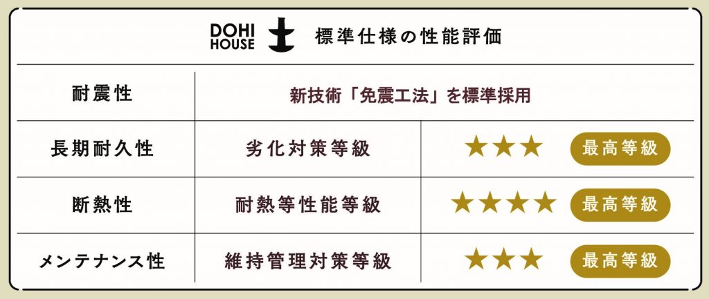標準仕様の性能評価

耐震性
新技術「免震工法」標準採用
長期耐久性
劣化対策等級　最高等級
耐熱性
耐熱等性能評価　最高等級
メンテナンス性
維持管理対策等級　最高等級